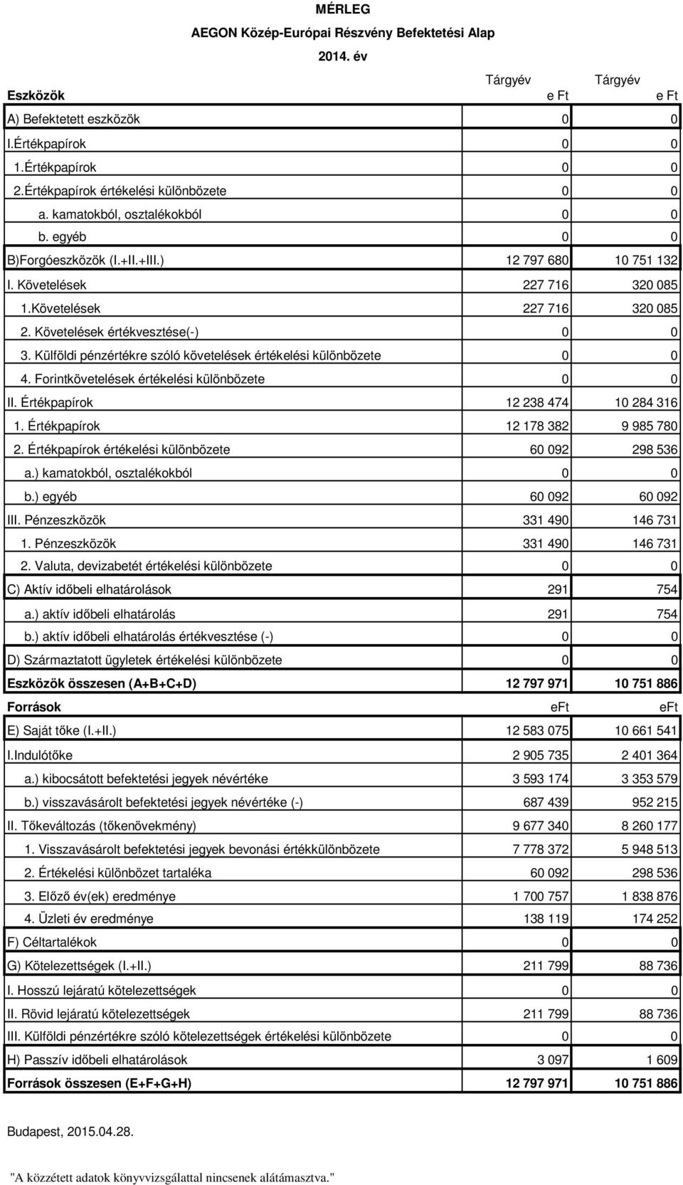 Követelések 227 716 320 085 2. Követelések értékvesztése(-) 0 0 3. Külföldi pénzértékre szóló követelések értékelési különbözete 0 0 4. Forintkövetelések értékelési különbözete 0 0 II.