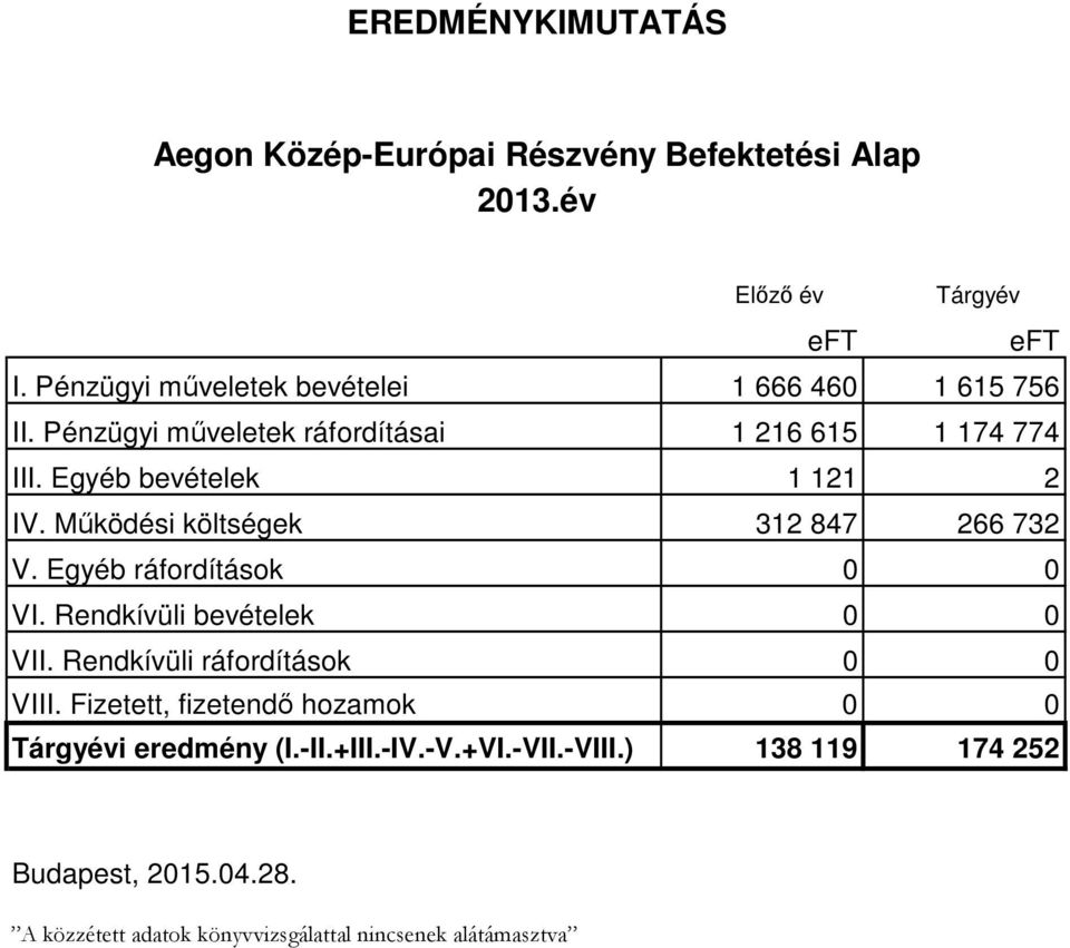 Működési költségek 312 847 266 732 V. Egyéb ráfordítások 0 0 VI. Rendkívüli bevételek 0 0 VII. Rendkívüli ráfordítások 0 0 VIII.