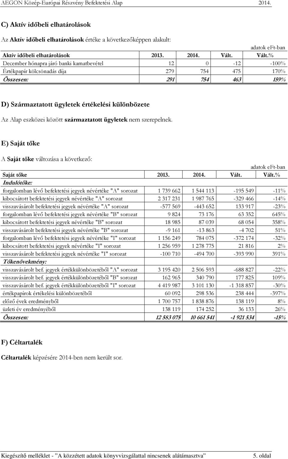 között származtatott ügyletek nem szerepelnek. E) Saját tőke A Saját tőke változása a következő: adatok eft-ban Saját tőke 2013. 2014. Vált.