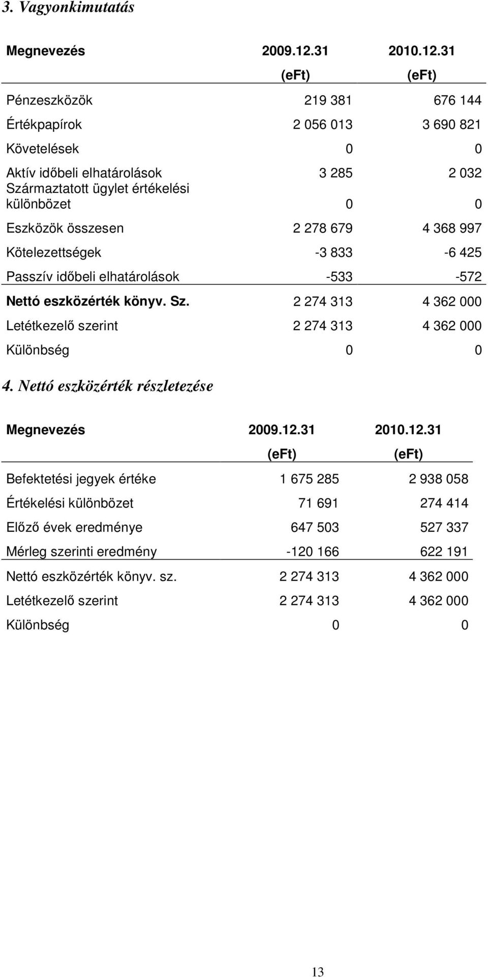 31 (eft) (eft) Pénzeszközök 219 381 676 144 Értékpapírok 2 056 013 3 690 821 Követelések 0 0 Aktív idıbeli elhatárolások 3 285 2 032 Származtatott ügylet értékelési különbözet 0 0 Eszközök