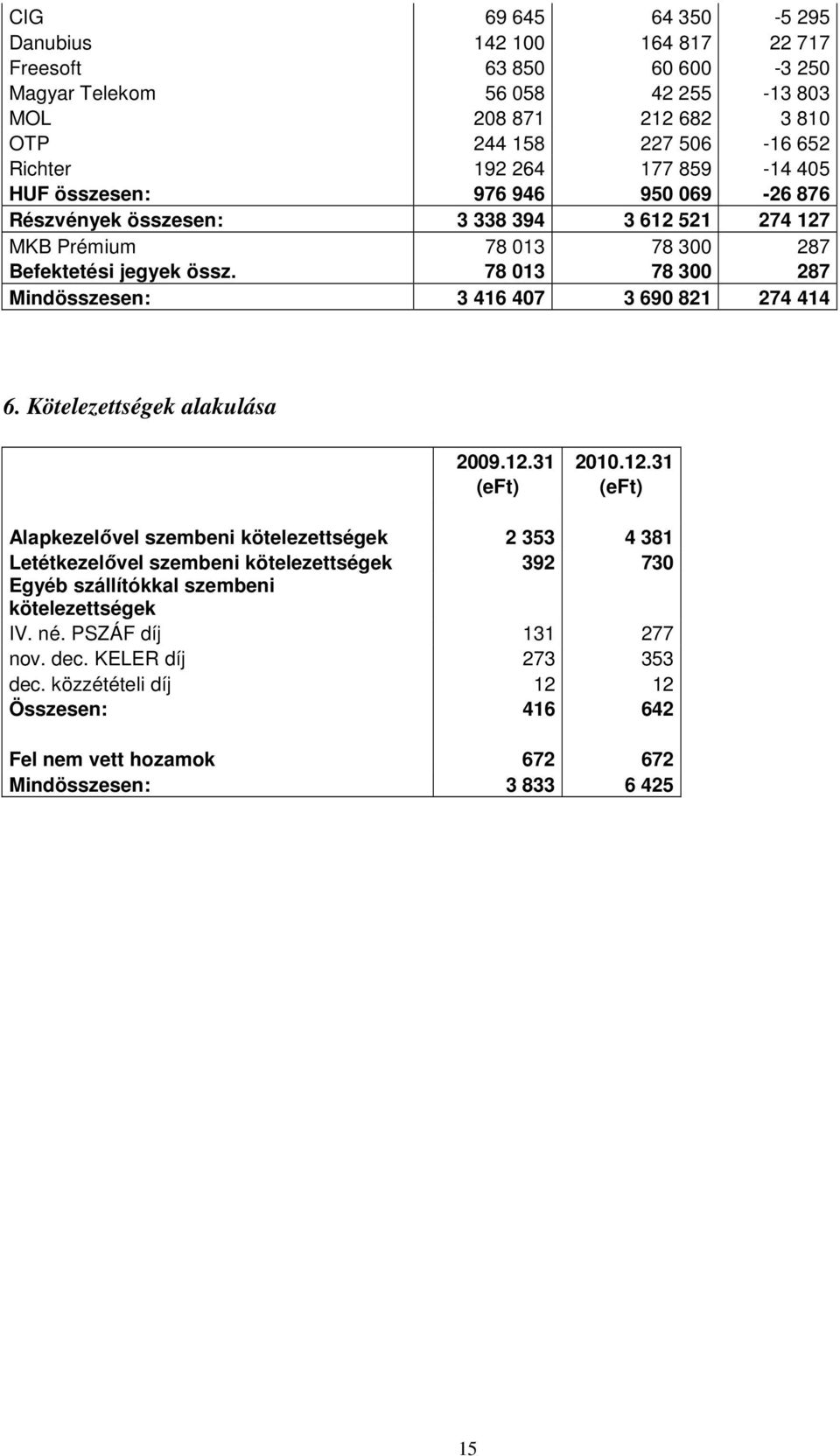 78 013 78 300 287 Mindösszesen: 3 416 407 3 690 821 274 414 6. Kötelezettségek alakulása 2009.12.