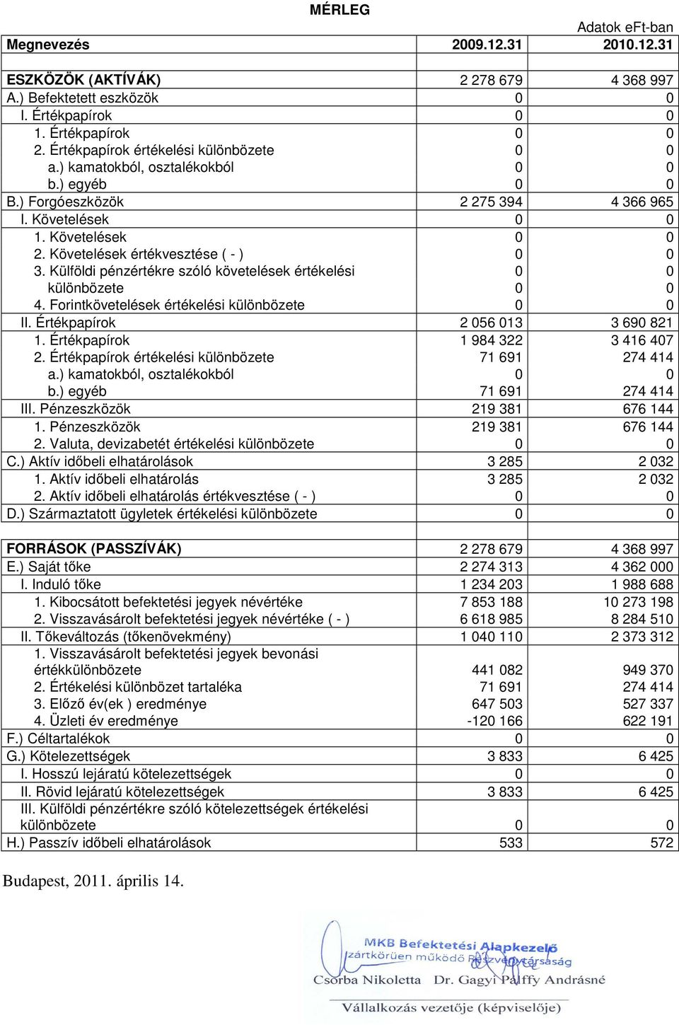 Követelések értékvesztése ( - ) 0 0 3. Külföldi pénzértékre szóló követelések értékelési 0 0 különbözete 0 0 4. Forintkövetelések értékelési különbözete 0 0 II. Értékpapírok 2 056 013 3 690 821 1.