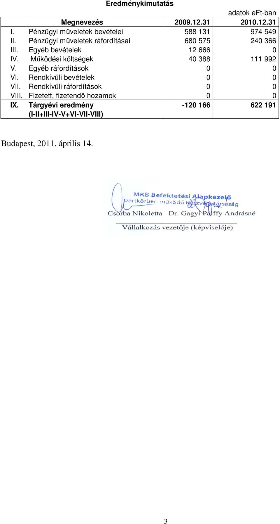 Egyéb bevételek 12 666 0 IV. Mőködési költségek 40 388 111 992 V. Egyéb ráfordítások 0 0 VI.