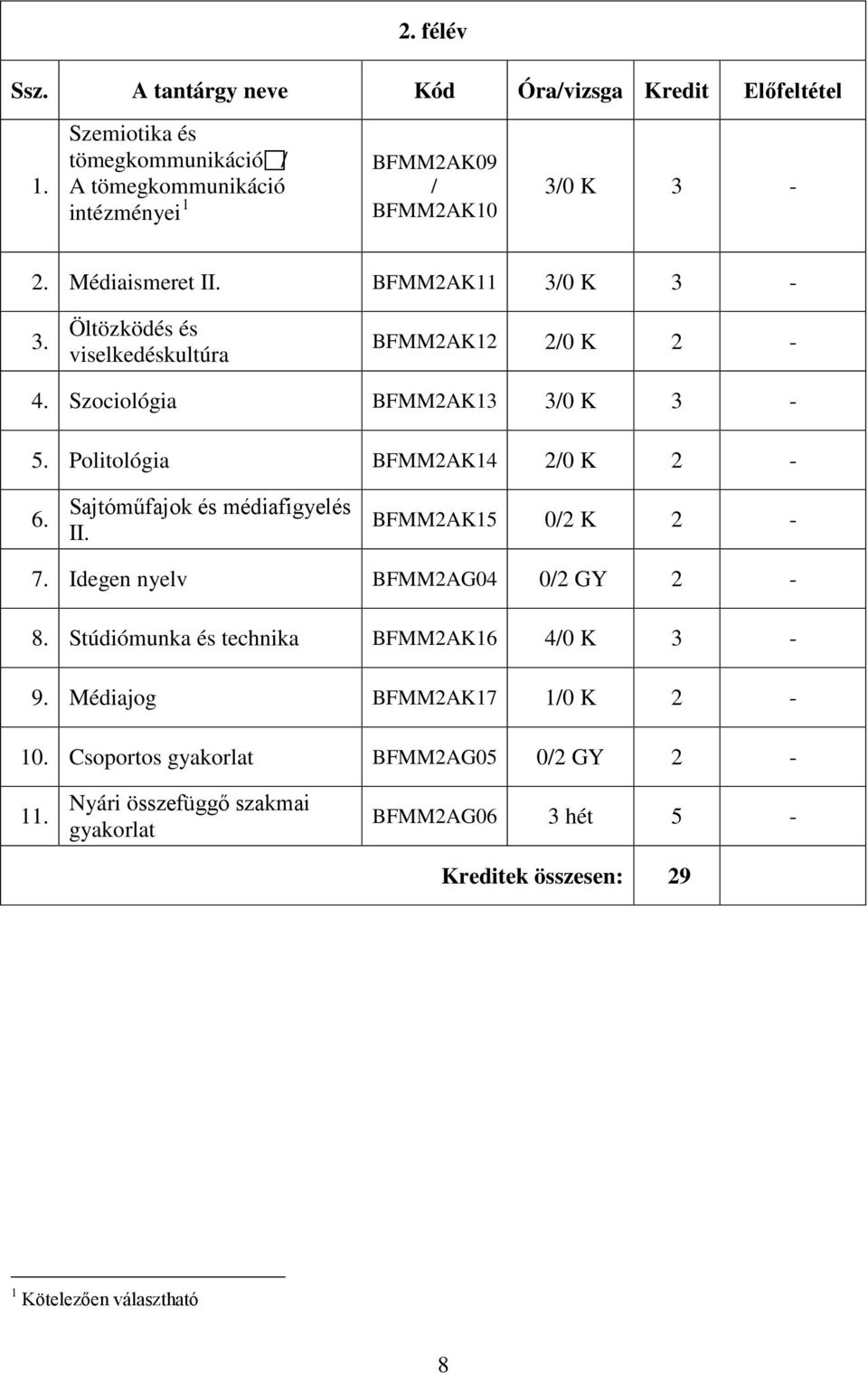 Öltözködés és viselkedéskultúra BFMM2AK12 2/0 K 2-4. Szociológia BFMM2AK13 3/0 K 3-5. Politológia BFMM2AK14 2/0 K 2-6. Sajtóműfajok és médiafigyelés II.