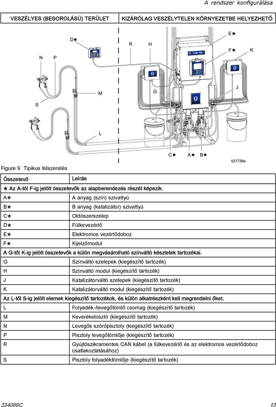 A B C D E F A anyag (szín) szivattyú B anyag (katalizátor) szivattyú Oldószerszelep Fülkevezérlő Elektromos vezérlődoboz Kijelzőmodul A G-től K-ig jelölt összetevők a külön megvásárolható színváltó