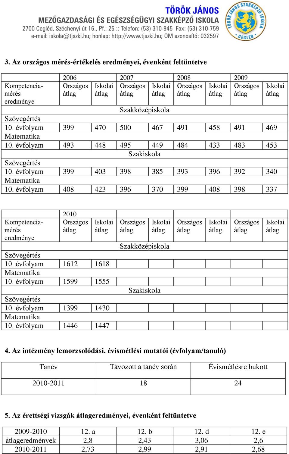 évfolyam 1612 1618 10. évfolyam 1599 1555 10. évfolyam 1399 1430 10. évfolyam 1446 1447 Szakközépiskola Szakiskola 4.