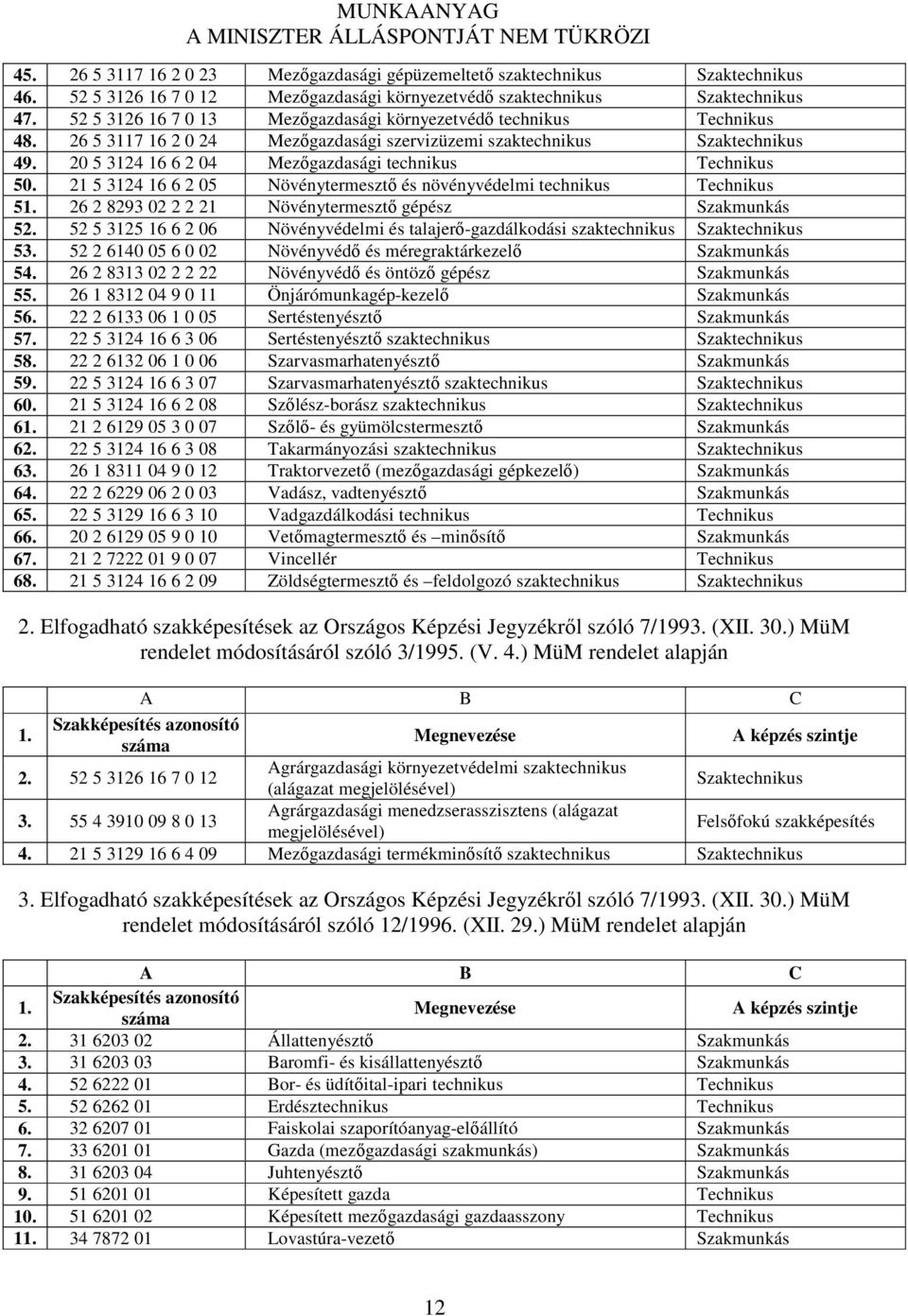 21 5 3124 16 6 2 05 Növénytermesztő és növényvédelmi technikus 51. 26 2 8293 02 2 2 21 Növénytermesztő gépész 52.