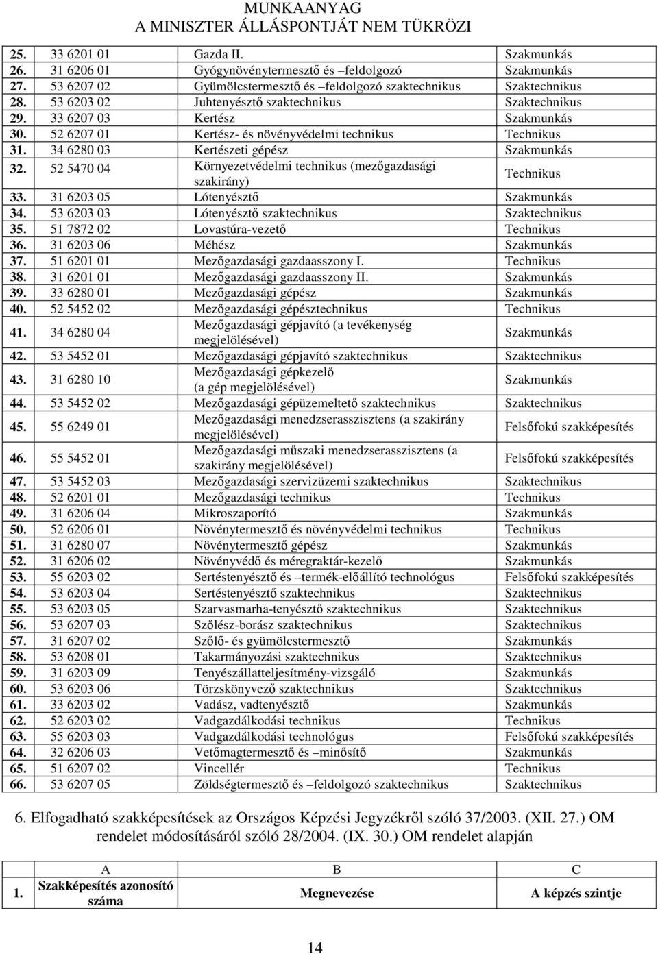 52 5470 04 Környezetvédelmi technikus (mezőgazdasági szakirány) 33. 31 6203 05 Lótenyésztő 34. 53 6203 03 Lótenyésztő szaktechnikus Szaktechnikus 35. 51 7872 02 Lovastúra-vezető 36.