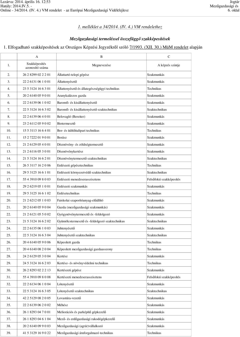 23 5 3124 16 6 3 01 Állattenyésztő és állategészségügyi technikus Technikus 5. 20 2 6140 05 9 0 01 Aranykalászos gazda 6. 22 2 6139 06 1 0 02 Baromfi- és kisállattenyésztő 7.