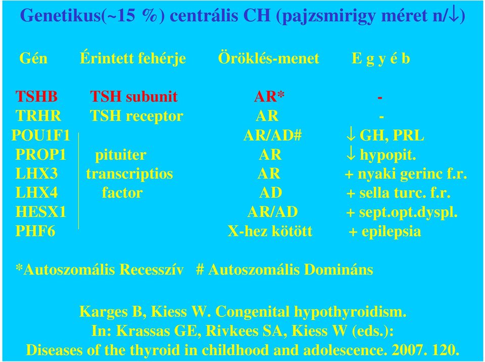 f.r. HESX1 AR/AD + sept.opt.dyspl. PHF6 X-hez kötött + epilepsia *Autoszomális Recesszív # Autoszomális Domináns Karges B, Kiess W.