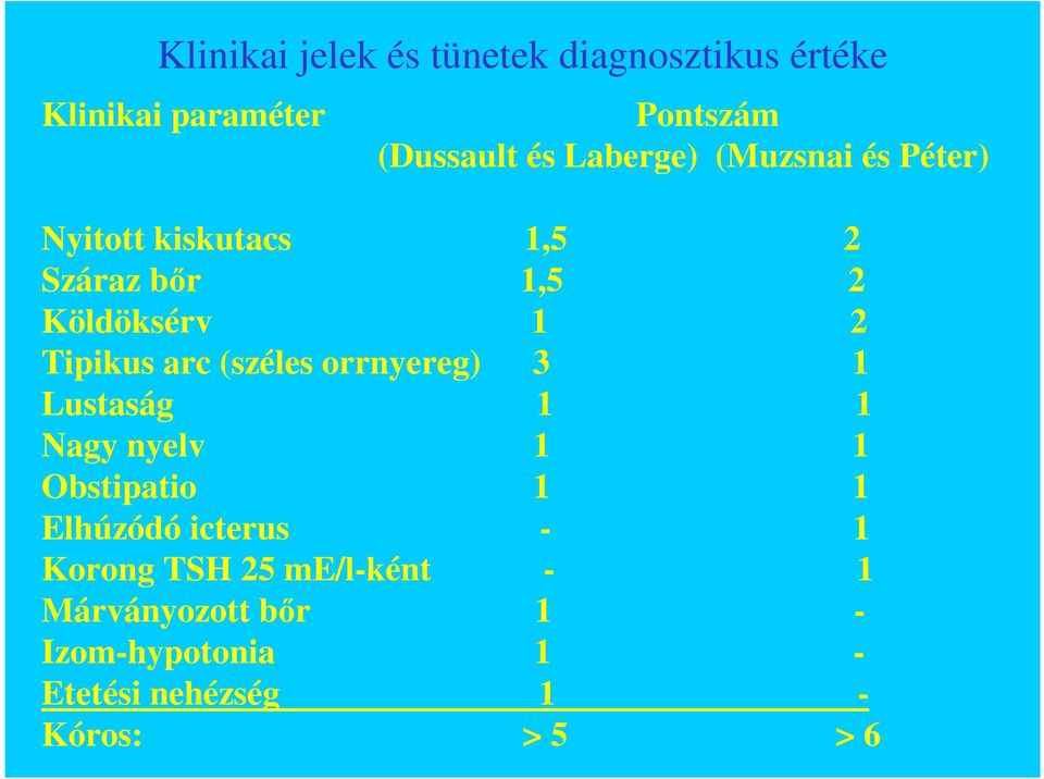 arc (széles orrnyereg) 3 1 Lustaság 1 1 Nagy nyelv 1 1 Obstipatio 1 1 Elhúzódó icterus - 1