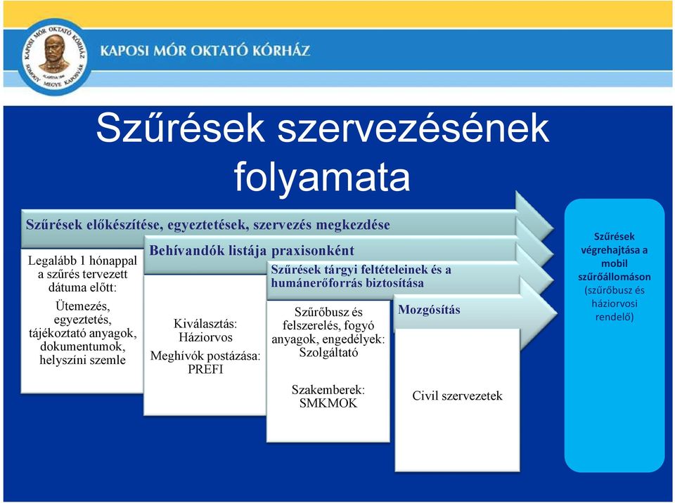 feltételeinek és a humánerıforrás biztosítása Kiválasztás: Háziorvos Meghívók postázása: PREFI Szőrıbusz és felszerelés, fogyó anyagok,