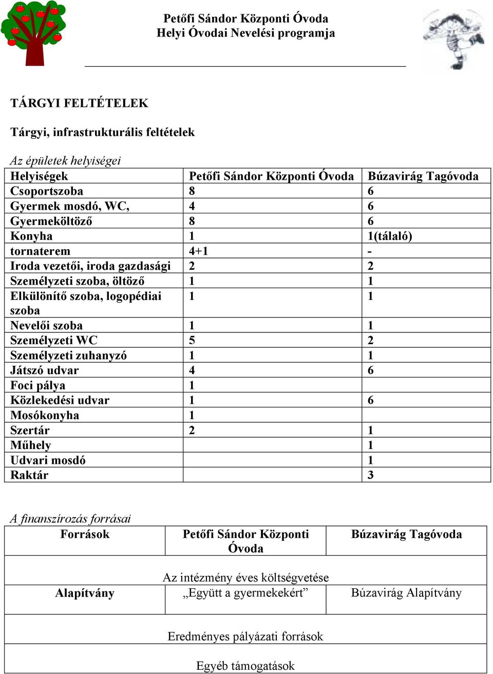 szoba 1 1 Személyzeti WC 5 2 Személyzeti zuhanyzó 1 1 Játszó udvar 4 6 Foci pálya 1 Közlekedési udvar 1 6 Mosókonyha 1 Szertár 2 1 Műhely 1 Udvari mosdó 1 Raktár 3 A finanszírozás forrásai