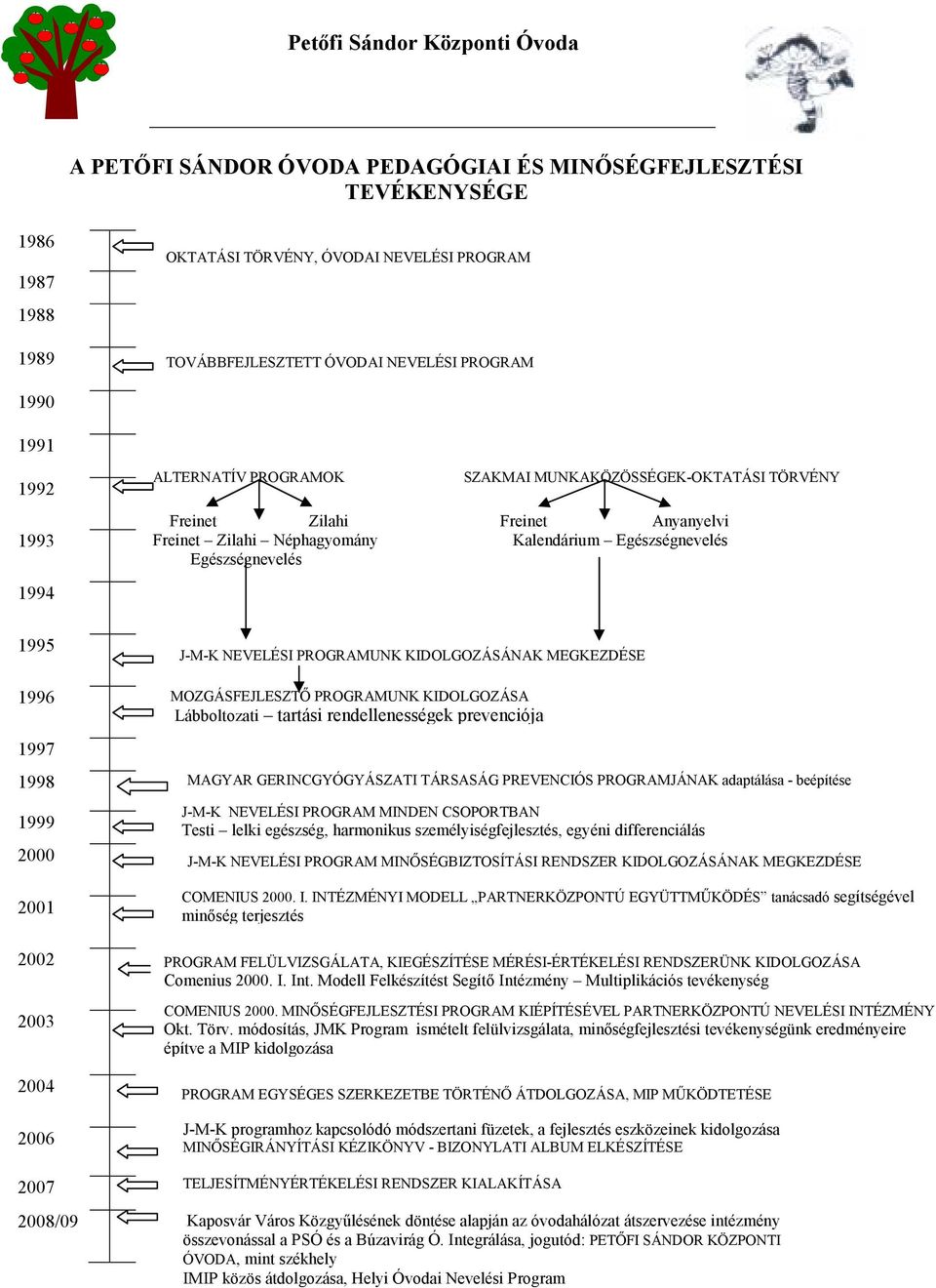 Kalendárium Egészségnevelés Egészségnevelés J-M-K NEVELÉSI PROGRAMUNK KIDOLGOZÁSÁNAK MEGKEZDÉSE MOZGÁSFEJLESZTŐ PROGRAMUNK KIDOLGOZÁSA Lábboltozati tartási rendellenességek prevenciója MAGYAR