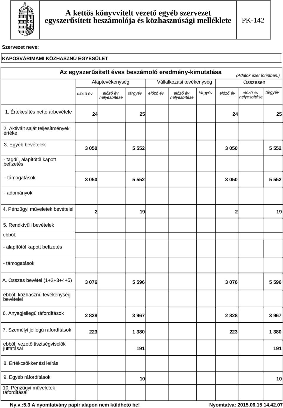 Aktivált saját teljesítmények értéke 3. Egyéb bevételek 3 050 5 552 3 050 5 552 - tagdíj, alapítótól kapott befizetés - támogatások 3 050 5 552 3 050 5 552 - adományok 4.