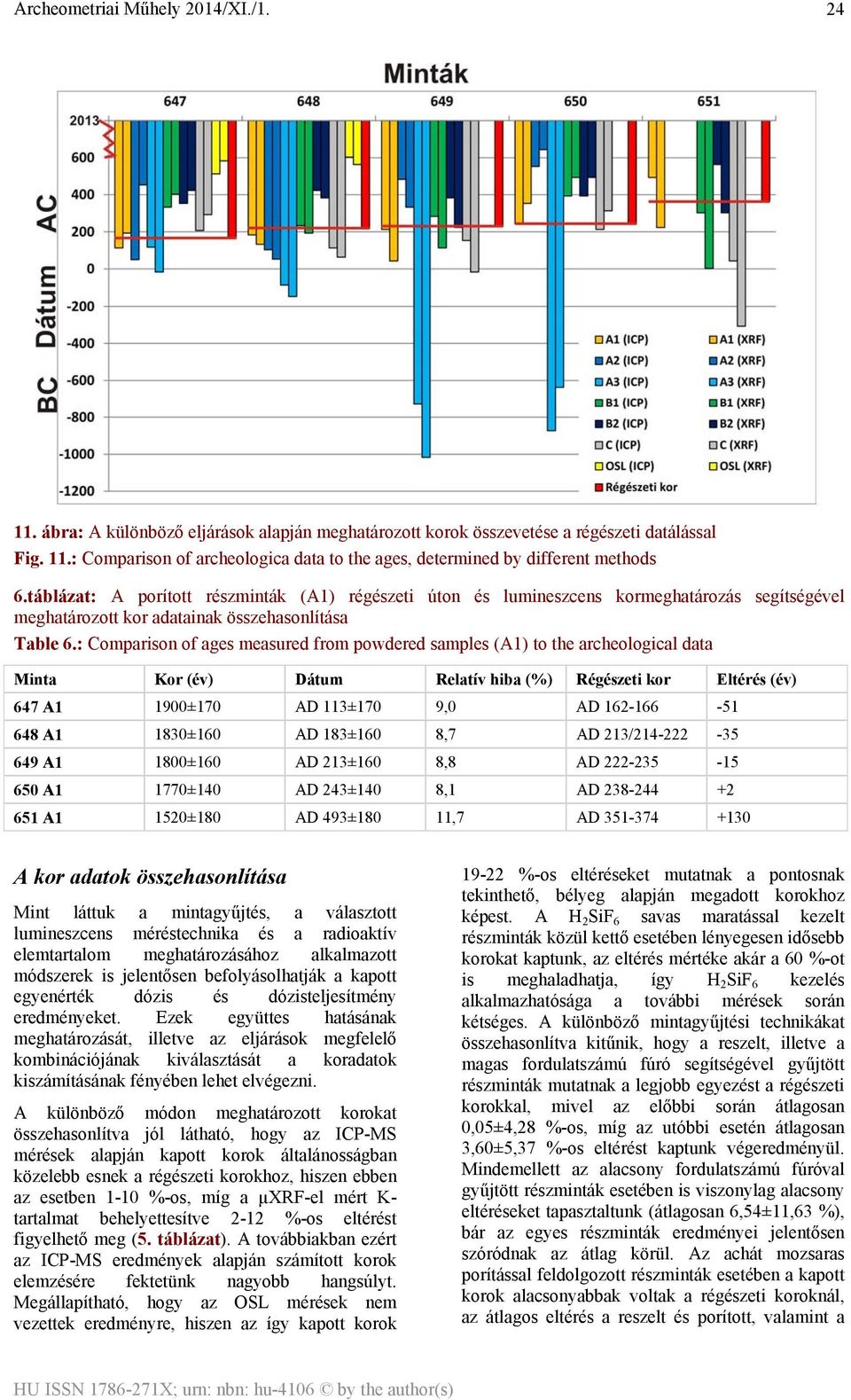 : Comparison of ages measured from powdered samples (A1) to the archeological data Minta Kor (év) Dátum Relatív hiba (%) Régészeti kor Eltérés (év) 647 A1 1900±170 AD 113±170 9,0 AD 162-166 -51 648
