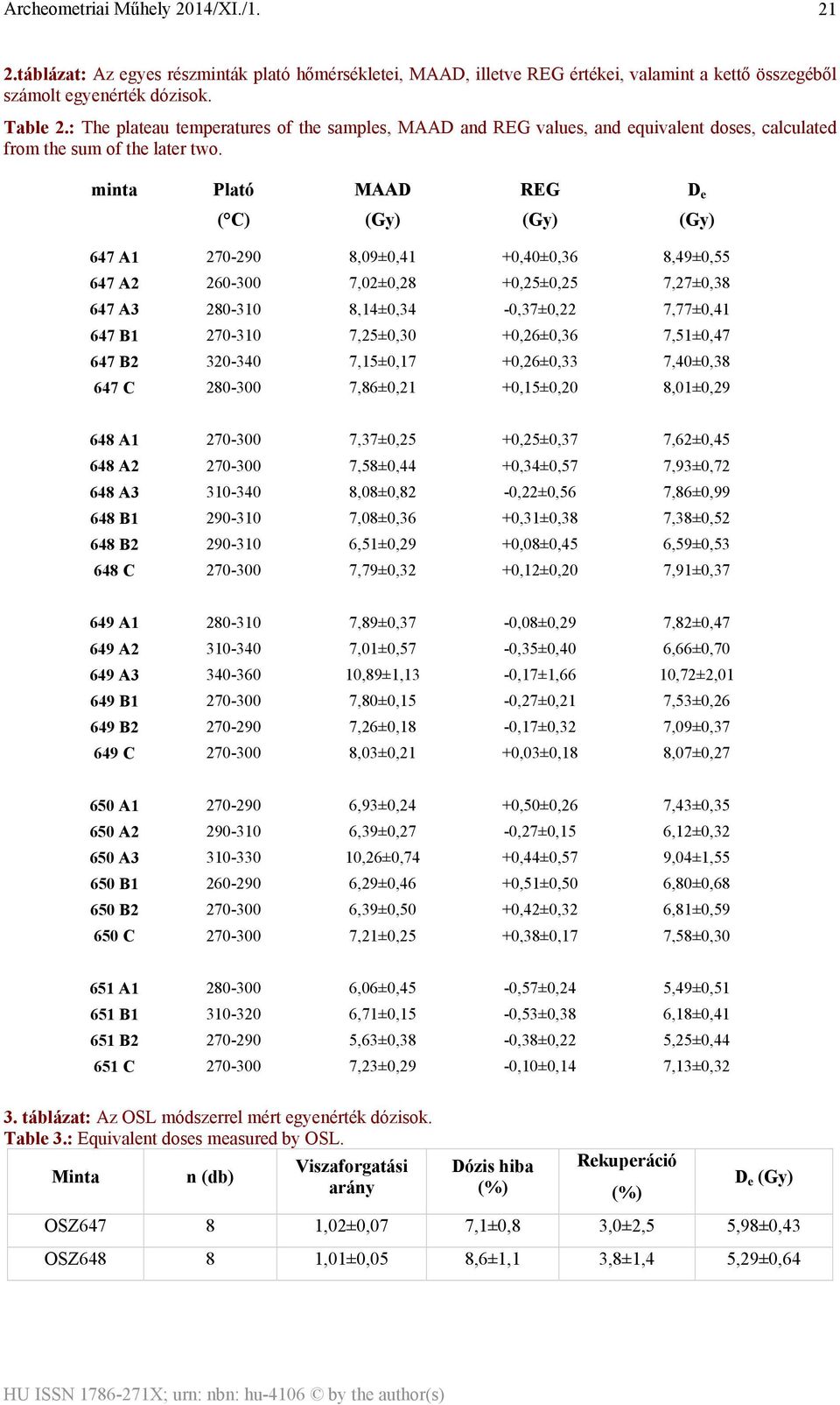 minta Plató MAAD REG D e ( C) (Gy) (Gy) (Gy) 647 A1 270-290 8,09±0,41 +0,40±0,36 8,49±0,55 647 A2 260-300 7,02±0,28 +0,25±0,25 7,27±0,38 647 A3 280-310 8,14±0,34-0,37±0,22 7,77±0,41 647 B1 270-310