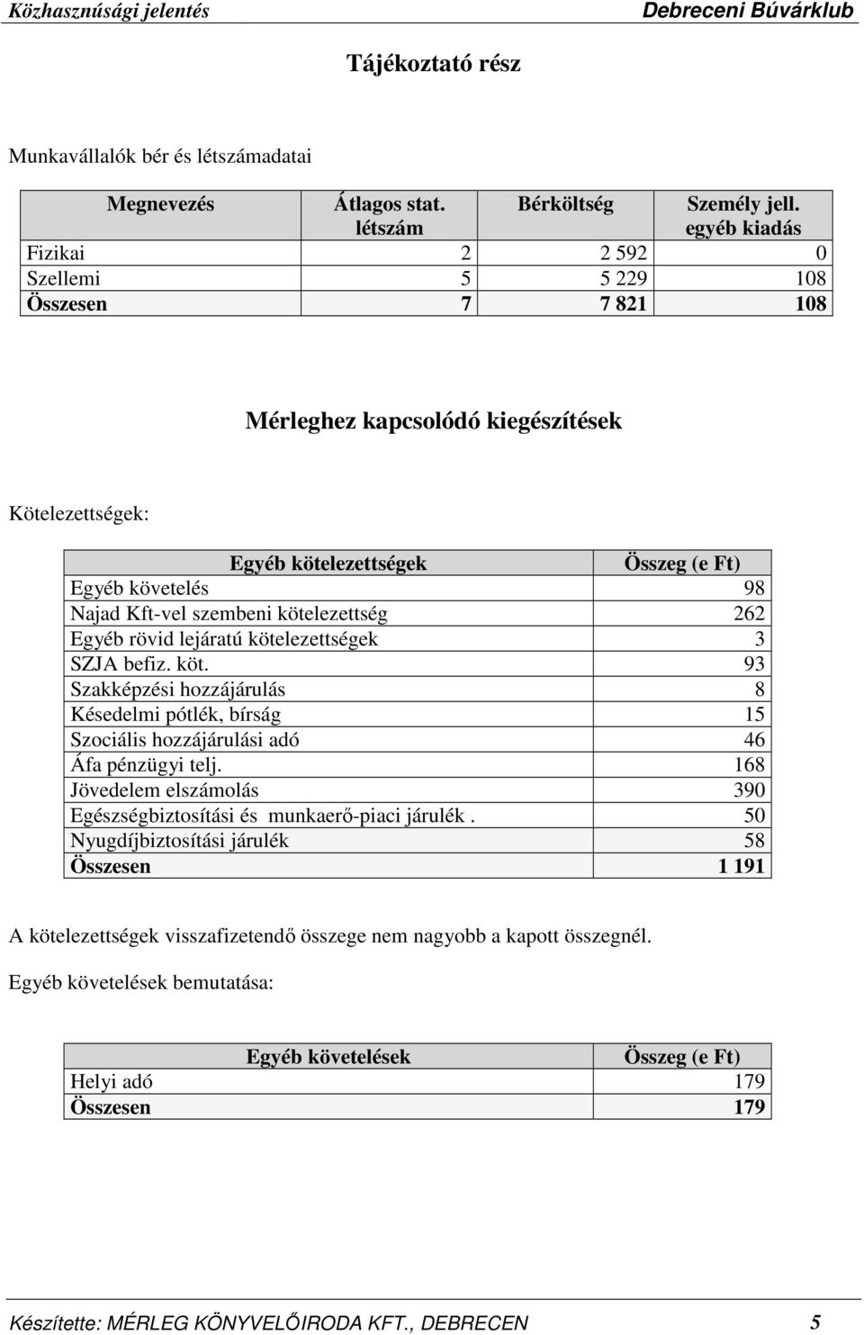 szembeni kötelezettség 262 Egyéb rövid lejáratú kötelezettségek 3 SZJA befiz. köt. 93 Szakképzési hozzájárulás 8 Késedelmi pótlék, bírság 15 Szociális hozzájárulási adó 46 Áfa pénzügyi telj.