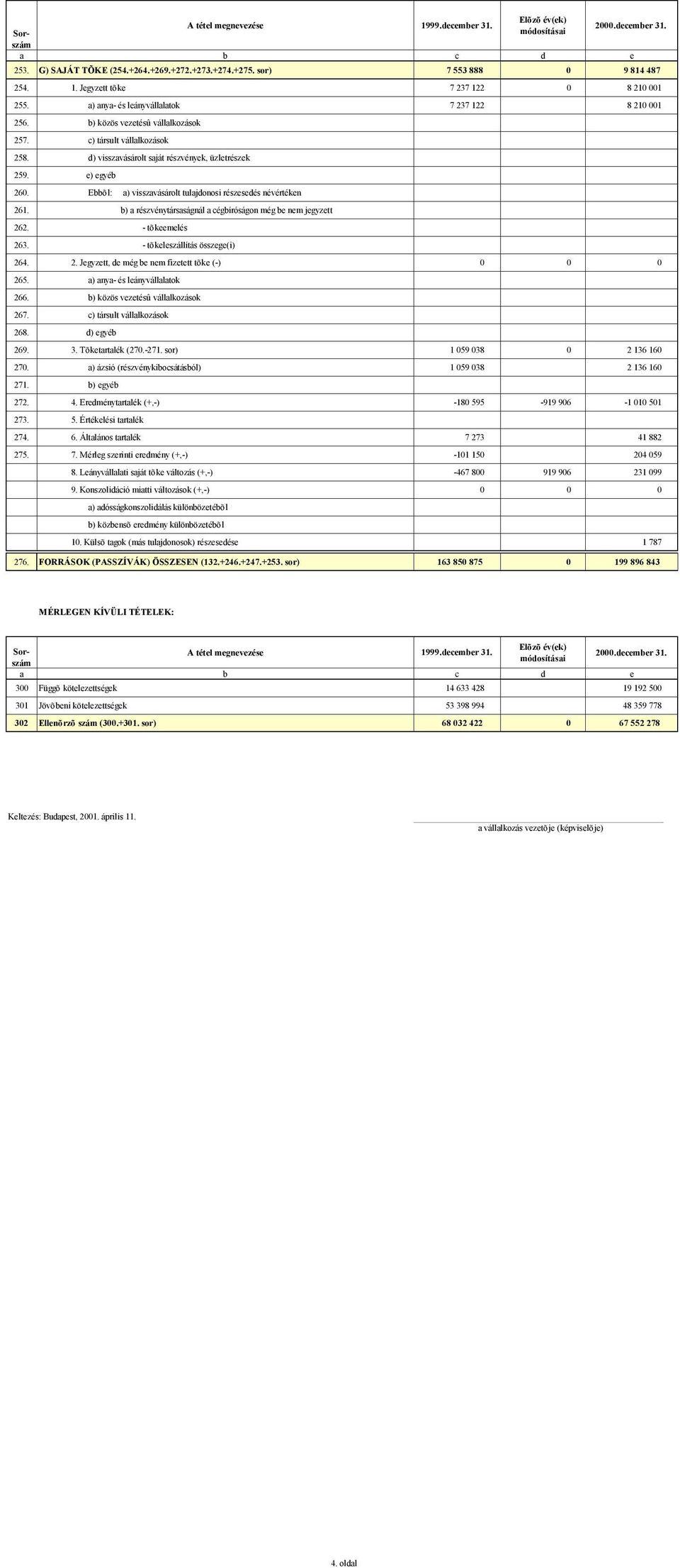 b) a részvénytársaságnál a cégbíróságon még be nem jegyzett 262. - tõkeemelés 263. - tõkeleszállítás összege(i) 264. 2. Jegyzett, de még be nem fizetett tõke (-) 0 0 0 265.