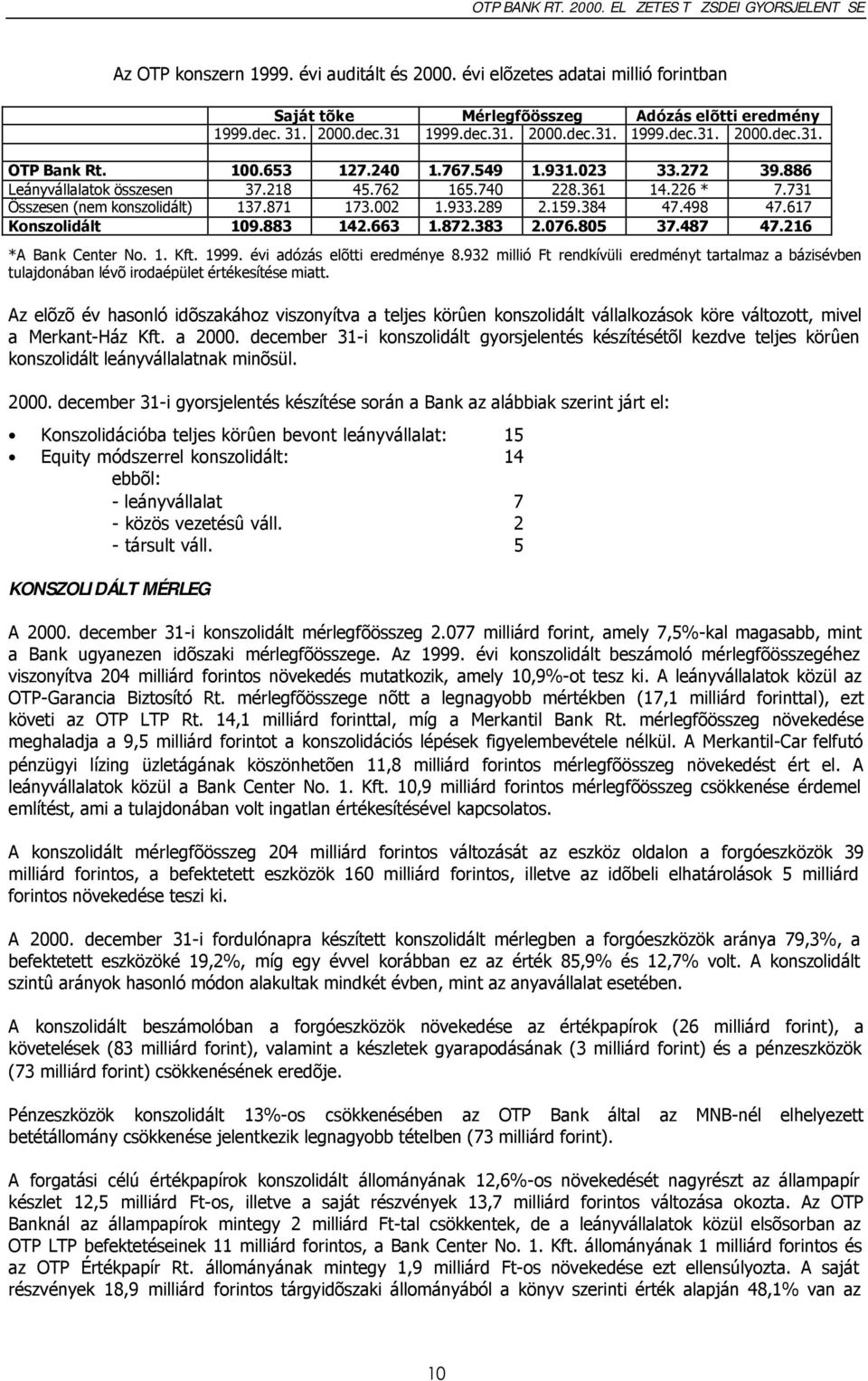 617 Konszolidált 109.883 142.663 1.872.383 2.076.805 37.487 47.216 *A Bank Center No. 1. Kft. 1999. évi adózás elõtti eredménye 8.