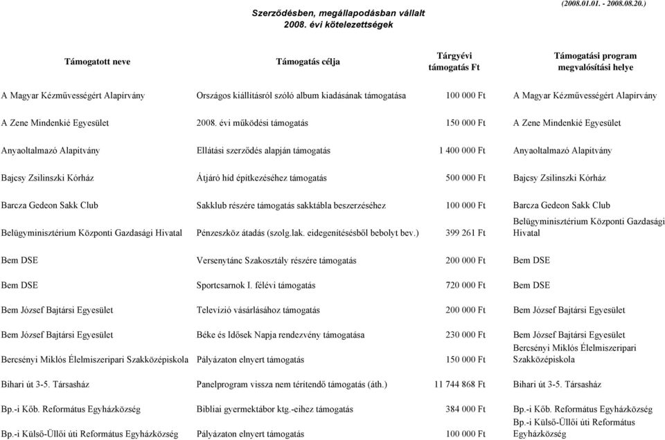 építkezéséhez támogatás 500 000 Ft Bajcsy Zsilinszki Kórház Barcza Gedeon Sakk Club Sakklub részére támogatás sakktábla beszerzéséhez 100 000 Ft Barcza Gedeon Sakk Club Belügyminisztérium Központi
