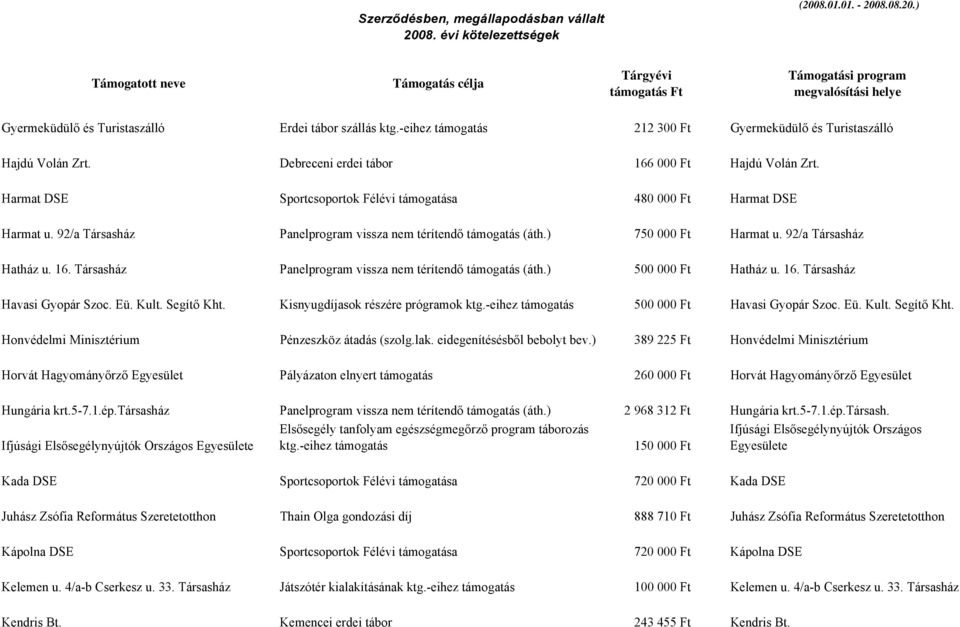 Társasház Panelprogram vissza nem térítendő támogatás (áth.) 500 000 Ft Hatház u. 16. Társasház Havasi Gyopár Szoc. Eü. Kult. Segítő Kht. Kisnyugdíjasok részére prógramok ktg.
