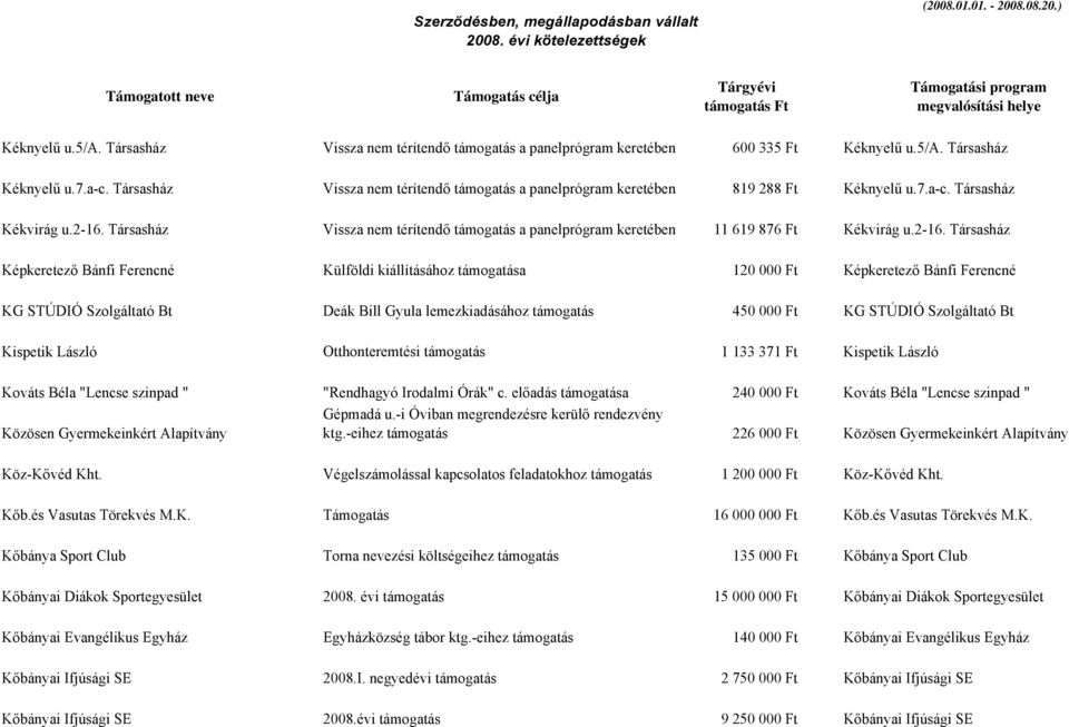 Társasház Vissza nem térítendő támogatás a panelprógram keretében 11 619 876 Ft Kékvirág u.2-16.