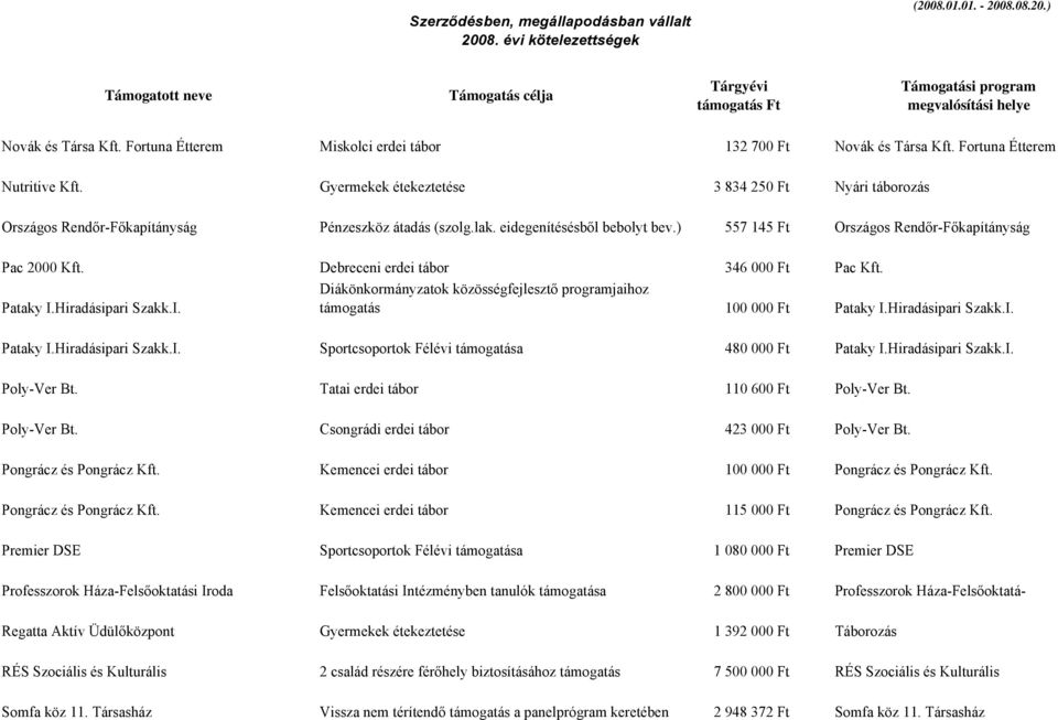 Debreceni erdei tábor 346 000 Ft Pac Kft. Diákönkormányzatok közösségfejlesztő programjaihoz Pataky I.Hiradásipari Szakk.I. támogatás 100 000 Ft Pataky I.Hiradásipari Szakk.I. Pataky I.Hiradásipari Szakk.I. Sportcsoportok Félévi támogatása 480 000 Ft Pataky I.