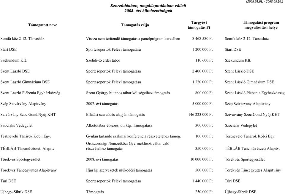 Szent László DSE Sportcsoportok Félévi támogatása 2 400 000 Ft Szent László DSE Szent László Gimnázium DSE Sportcsoportok Félévi támogatása 1 320 000 Ft Szent László Gimnázium DSE Szent László