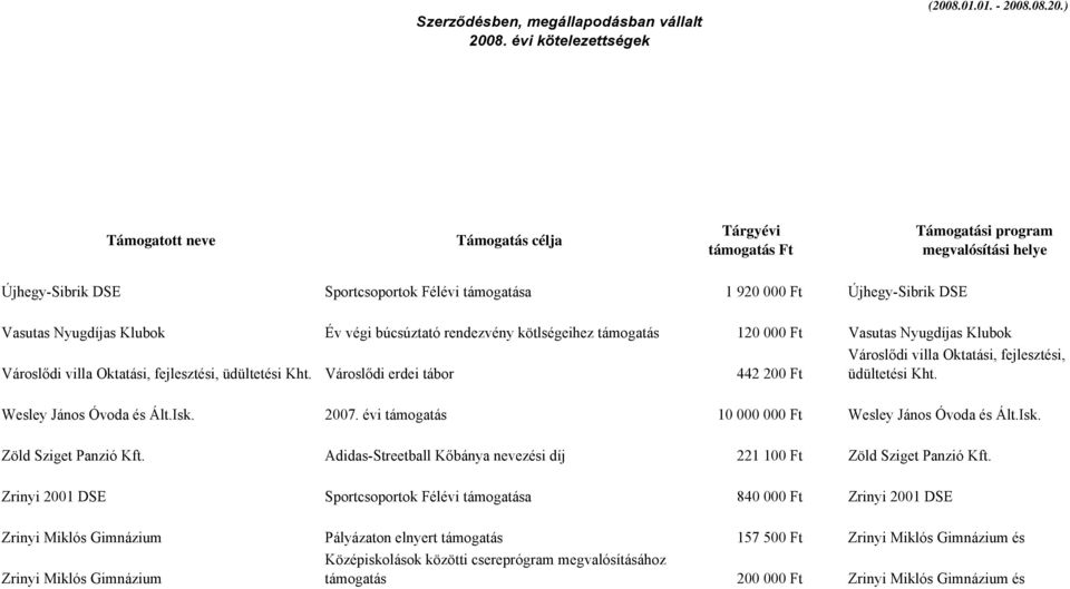 évi támogatás 10 000 000 Ft Wesley János Óvoda és Ált.Isk. Zöld Sziget Panzió Kft. Adidas-Streetball Kőbánya nevezési díj 221 100 Ft Zöld Sziget Panzió Kft.