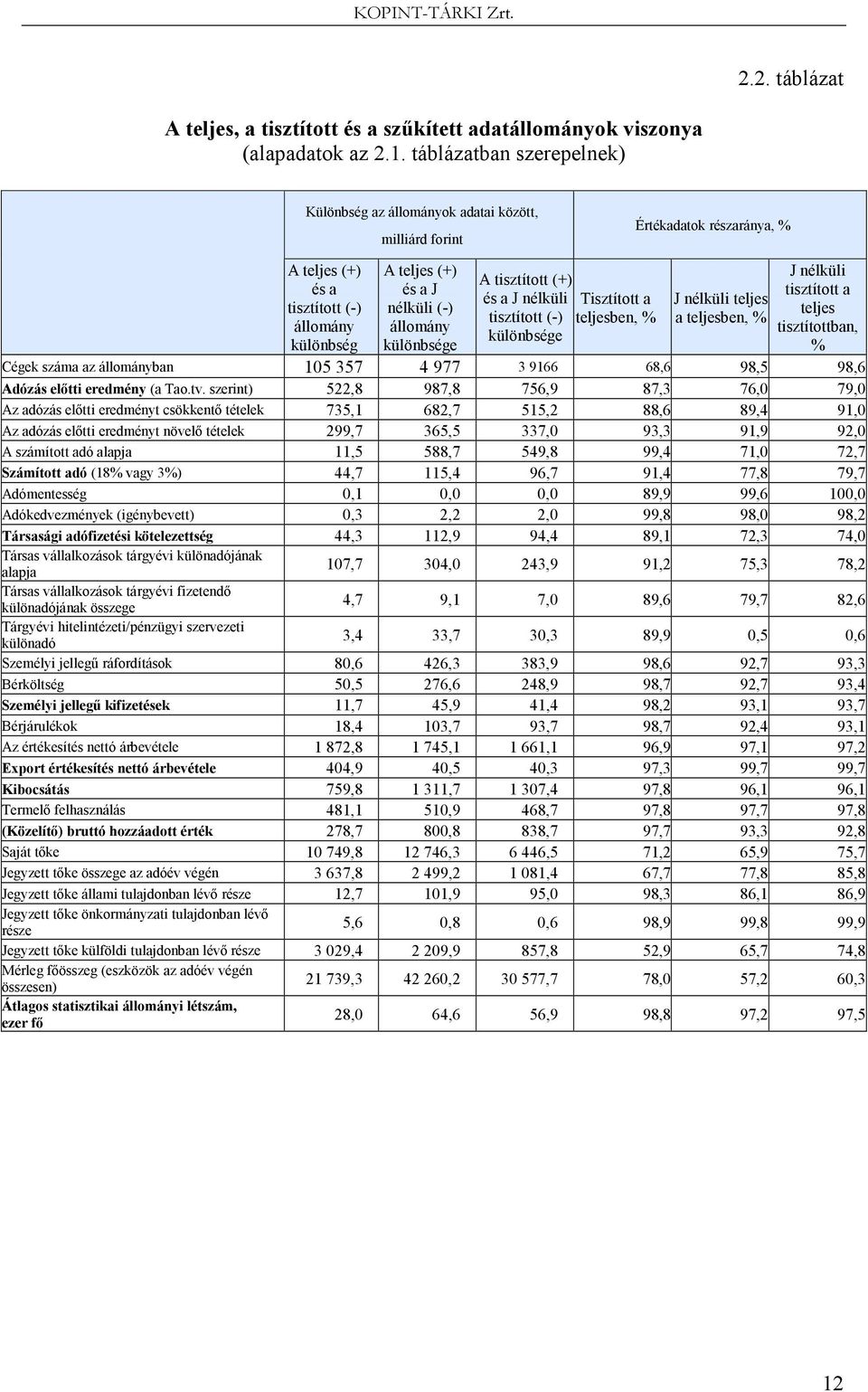 különbsége A tisztított (+) és a J nélküli Tisztított a tisztított (-) teljesben, % különbsége J nélküli teljes a teljesben, % J nélküli tisztított a teljes tisztítottban, % Cégek száma az