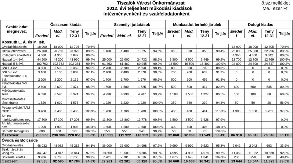 Óvodai étkeztetés 18 000 18 000 12 705 70,6% 18 000 18 000 12 705 70,6% Iskolai étkeztetés 26 760 26 760 23 979 89,6% 1 400 1 400 1 325 94,6% 360 360 358 99,4% 25 000 25 000 22 296 89,2% Kollégiumi