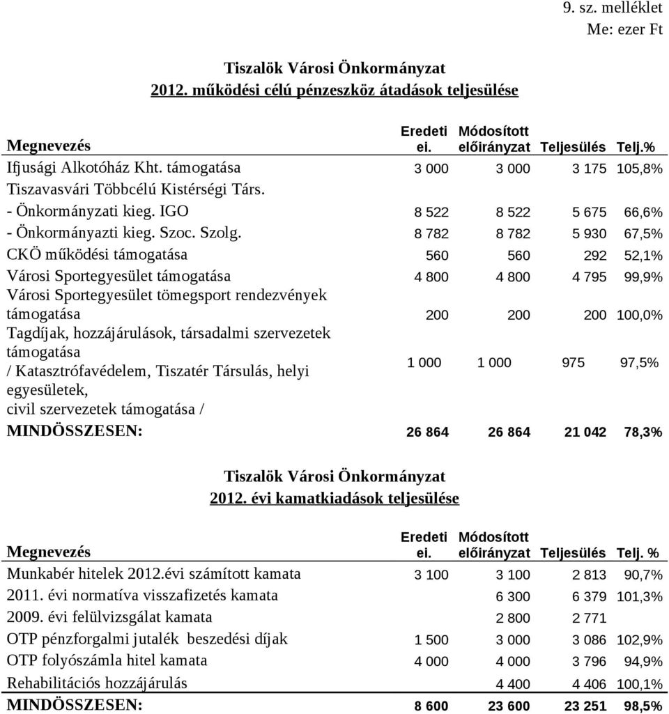 8 782 8 782 5 930 67,5% CKÖ működési támogatása 560 560 292 52,1% Városi Sportegyesület támogatása 4 800 4 800 4 795 99,9% Városi Sportegyesület tömegsport rendezvények támogatása 200 200 200 100,0%