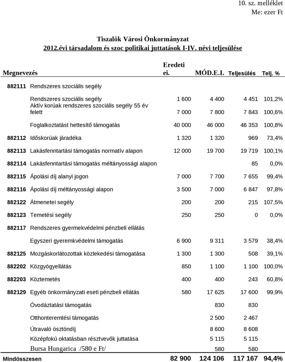 támogatás 40 000 46 000 46 353 100,8% 882112 Időskorúak járadéka 1 320 1 320 969 73,4% 882113 Lakásfenntartási támogatás normatív alapon 12 000 19 700 19 719 100,1% 882114 Lakásfenntartási támogatás
