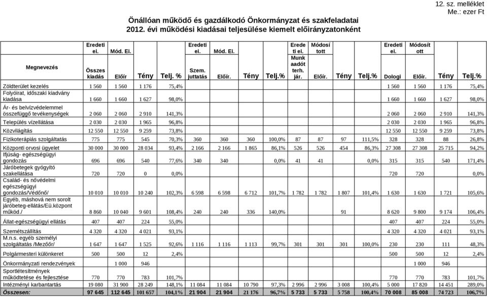Zöldterület kezelés 1 560 1 560 1 176 75,4% 1 560 1 560 1 176 75,4% Folyóirat, időszaki kiadvány kiadása 1 660 1 660 1 627 98,0% 1 660 1 660 1 627 98,0% Ár- és belvízvédelemmel összefüggő
