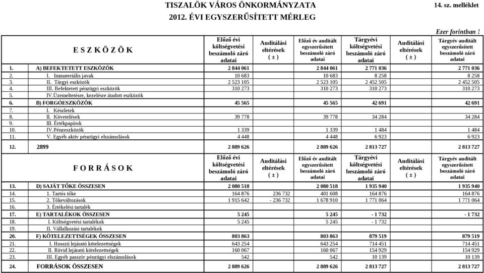 Auditálási eltérések ( ± ) Ezer forintban! Tárgyév auditált egyszerűsített beszámoló záró adatai 1. A) BEFEKTETETT ESZKÖZÖK 2 844 061 2 844 061 2 771 036 2 771 036 2. I.