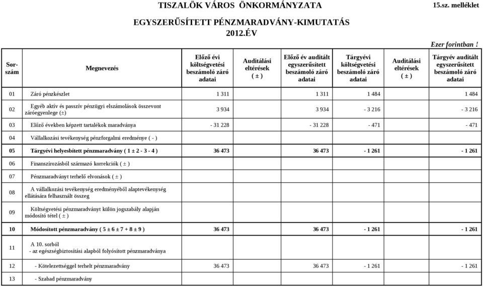 eltérések ( ± ) Tárgyév auditált egyszerűsített beszámoló záró adatai 01 Záró pénzkészlet 1 311 1 311 1 484 1 484 02 Egyéb aktív és passzív pénzügyi elszámolások összevont záróegyenlege (±) 3 934 3