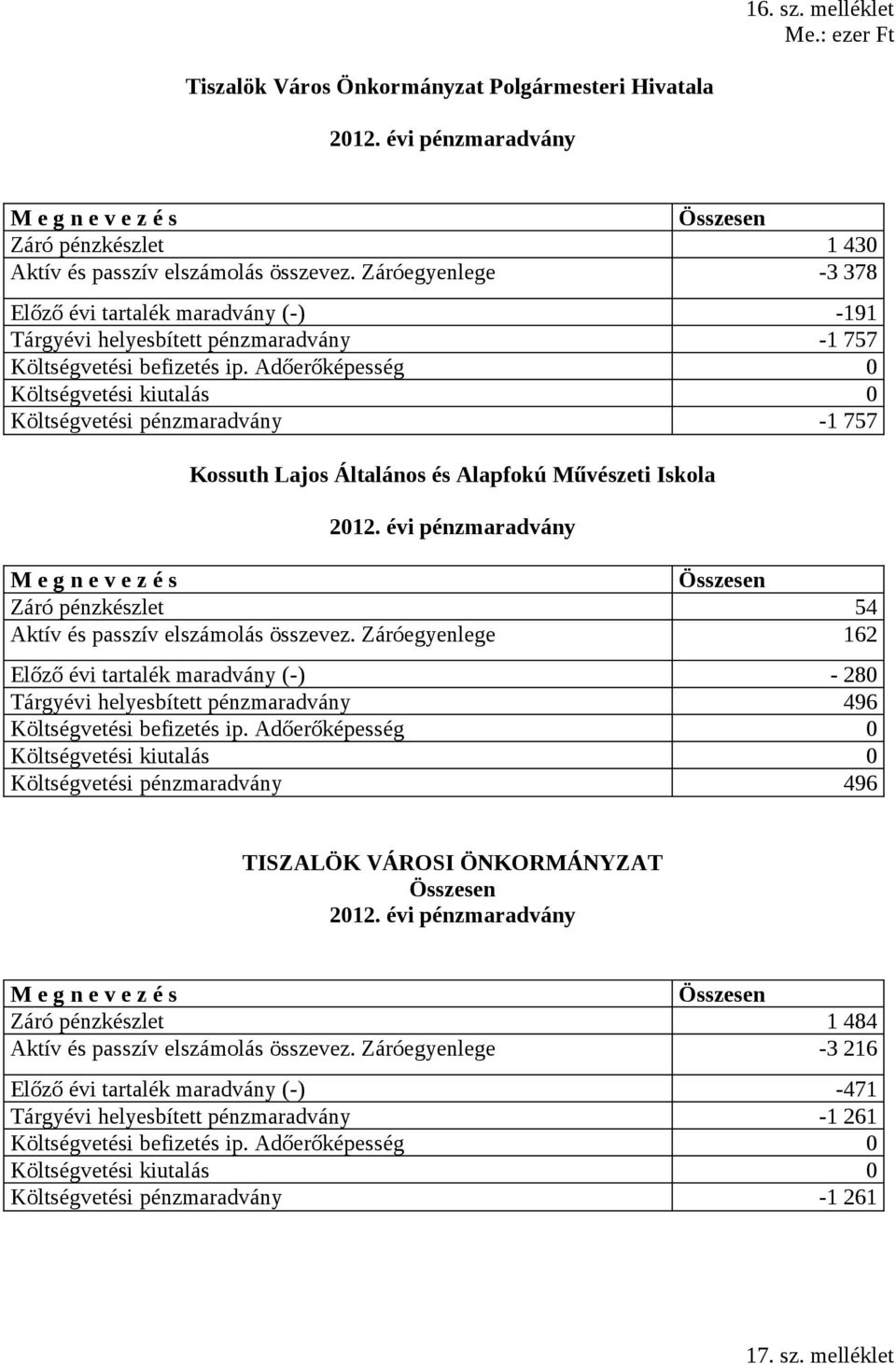 Adőerőképesség 0 Költségvetési kiutalás 0 Költségvetési pénzmaradvány -1 757 Kossuth Lajos Általános és Alapfokú Művészeti Iskola 2012.