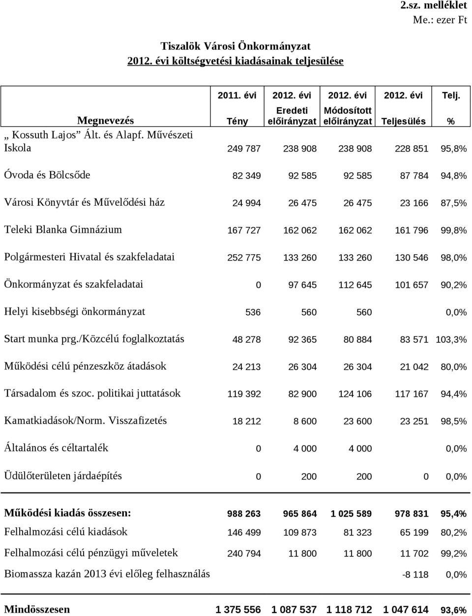 Művészeti Iskola 249 787 238 908 238 908 228 851 95,8% Óvoda és Bölcsőde 82 349 92 585 92 585 87 784 94,8% Városi Könyvtár és Művelődési ház 24 994 26 475 26 475 23 166 87,5% Teleki Blanka Gimnázium