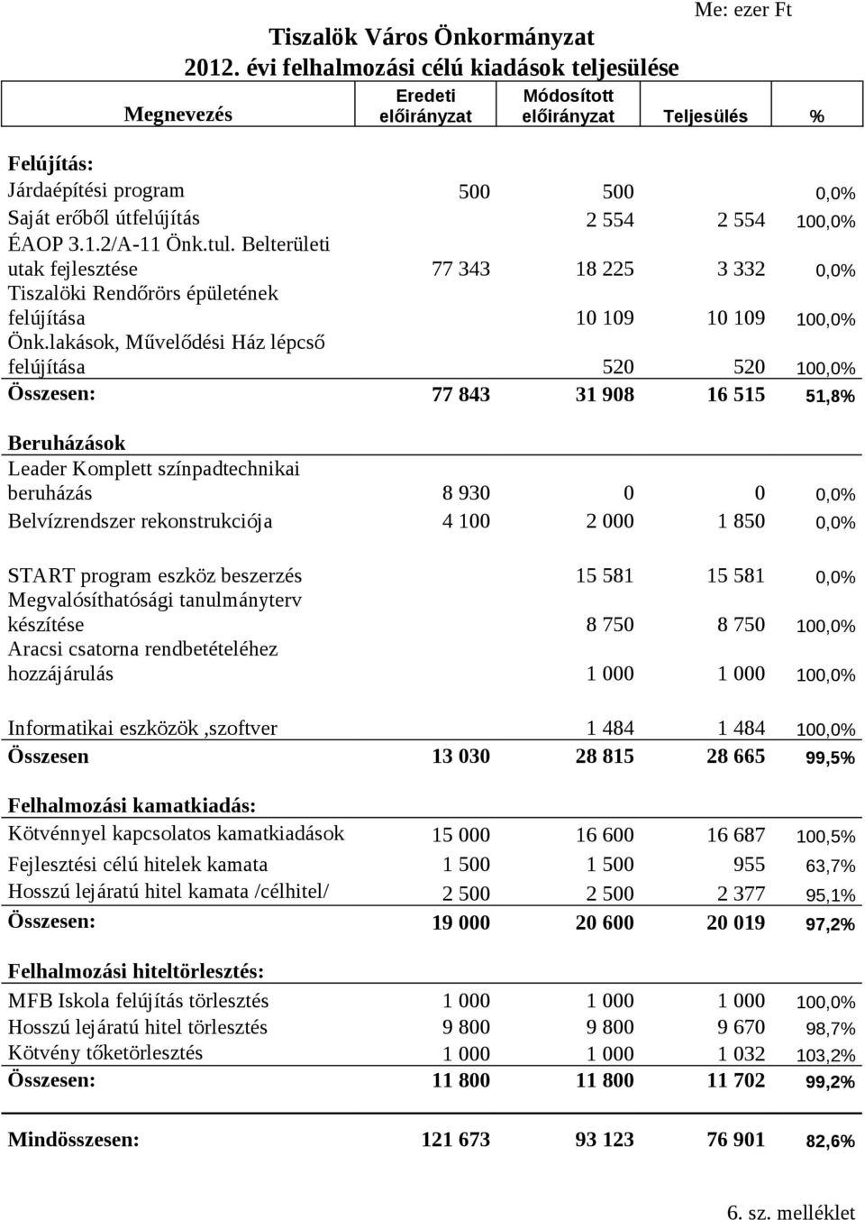 1.2/A-11 Önk.tul. Belterületi utak fejlesztése 77 343 18 225 3 332 0,0% Tiszalöki Rendőrörs épületének felújítása 10 109 10 109 100,0% Önk.