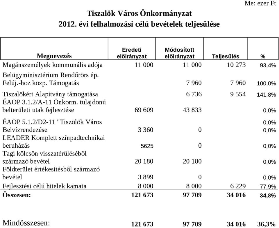 Felúj.-hoz közp. Támogatás 7 960 7 960 10