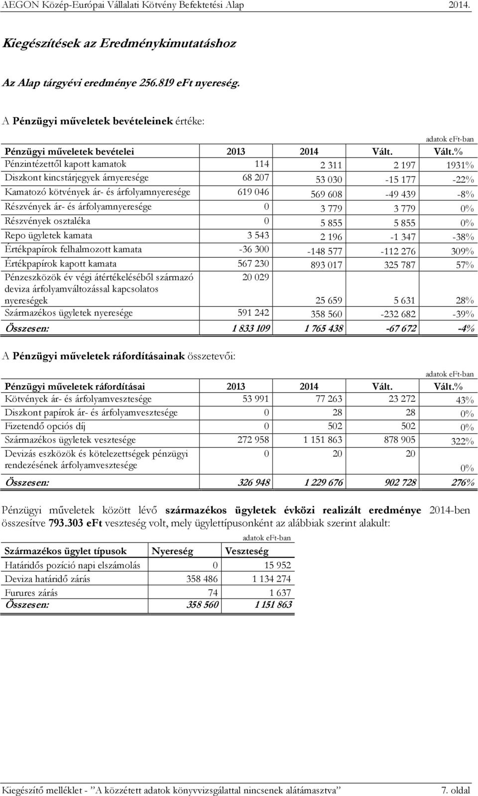 Részvények ár- és árfolyamnyeresége 0 3 779 3 779 0% Részvények osztaléka 0 5 855 5 855 0% Repo ügyletek kamata 3 543 2 196-1 347-38% Értékpapírok felhalmozott kamata -36 300-148 577-112 276 309%