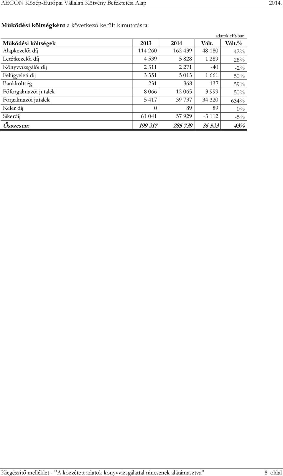 díj 3 351 5 013 1 661 50% Bankköltség 231 368 137 59% Főforgalmazói jutalék 8 066 12 065 3 999 50% Forgalmazói jutalék 5 417 39 737 34 320