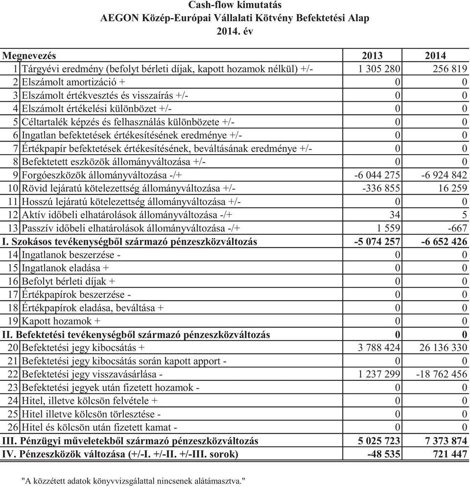 Elszámolt értékelési különbözet +/- 0 0 5 Céltartalék képzés és felhasználás különbözete +/- 0 0 6 Ingatlan befektetések értékesítésének eredménye +/- 0 0 7 Értékpapír befektetések értékesítésének,