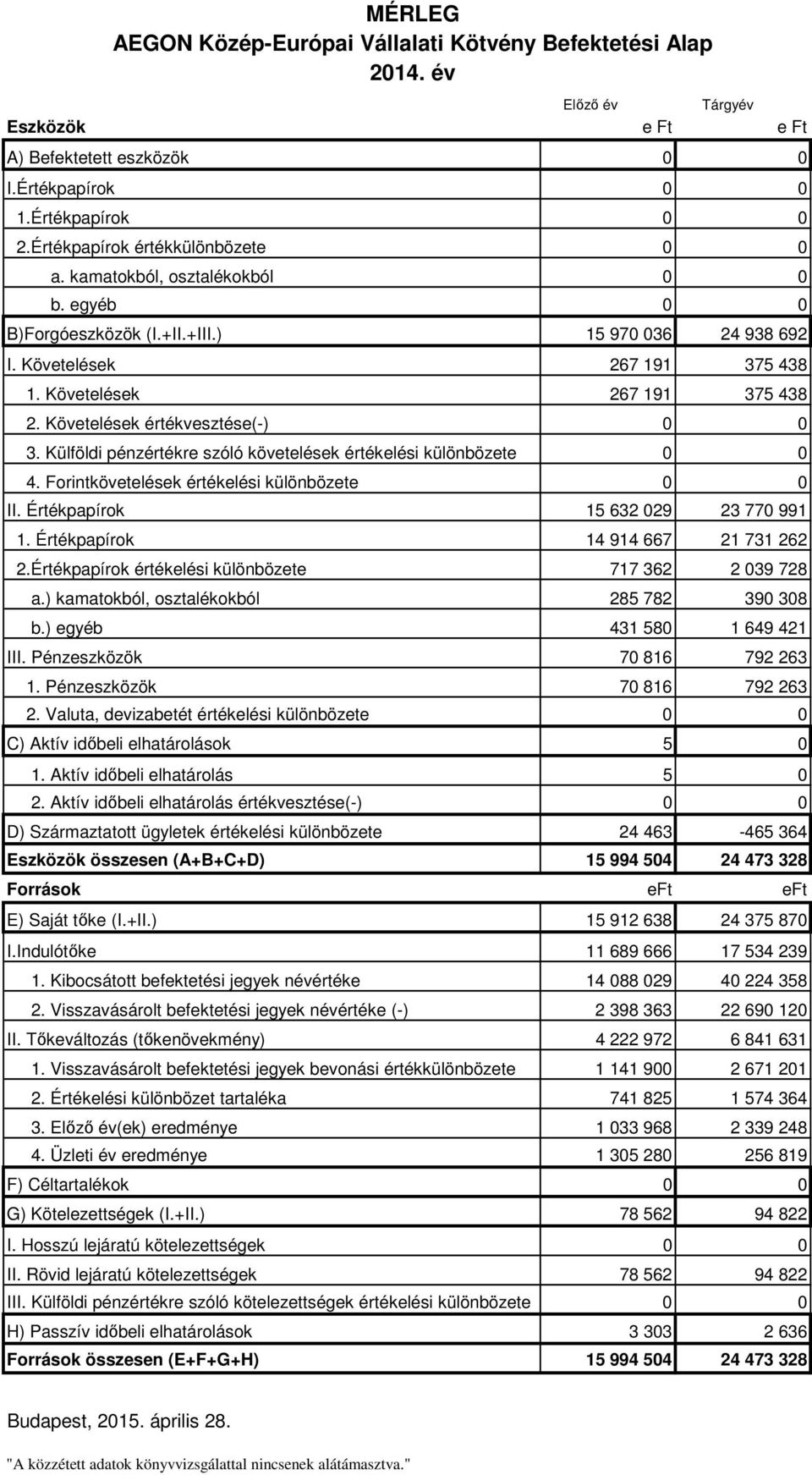 Követelések értékvesztése(-) 0 0 3. Külföldi pénzértékre szóló követelések értékelési különbözete 0 0 4. Forintkövetelések értékelési különbözete 0 0 II. Értékpapírok 15 632 029 23 770 991 1.