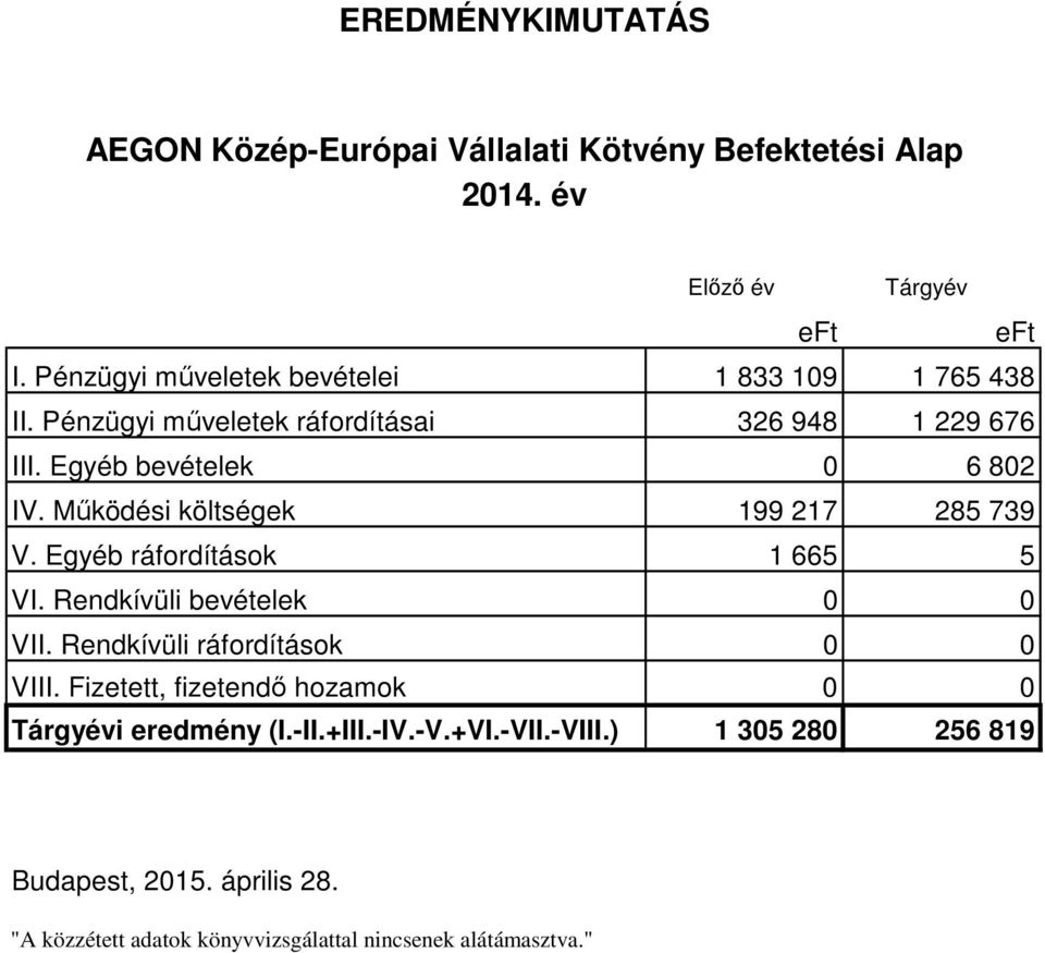 Működési költségek 199 217 285 739 V. Egyéb ráfordítások 1 665 5 VI. Rendkívüli bevételek 0 0 VII. Rendkívüli ráfordítások 0 0 VIII.