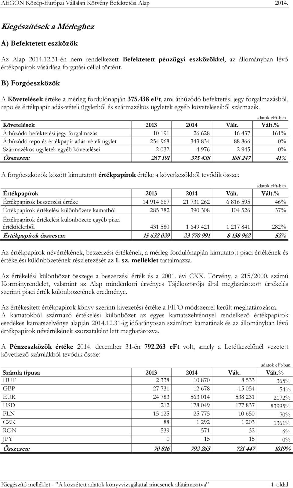 438 eft, ami áthúzódó befektetési jegy forgalmazásból, repo és értékpapír adás-vételi ügyletből és származékos ügyletek egyéb követeléseiből származik. adatok eft-ban Követelések 2013 2014 Vált.