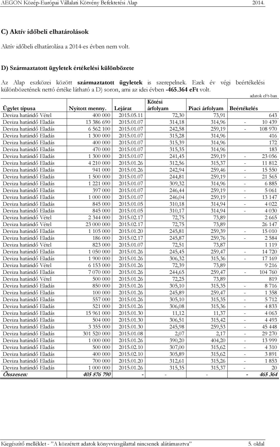 Lejárat árfolyam Piaci árfolyam Beértékelés Deviza határidő Vétel 400 000 2015.05.11 72,30 73,91 643 Deviza határidő Eladás 13 386 690 2015.01.07 314,18 314,96-10 439 Deviza határidő Eladás 6 562 100 2015.