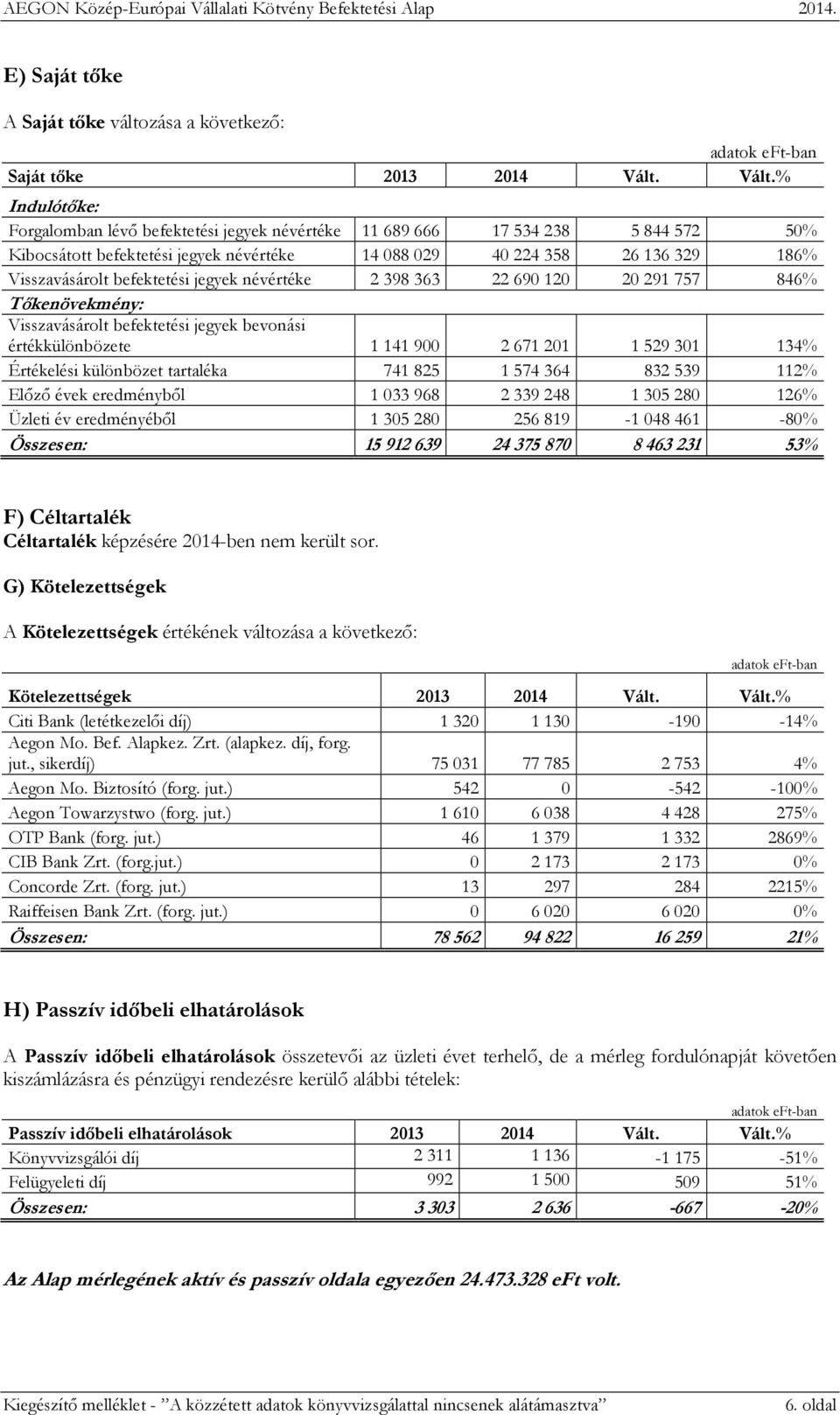 befektetési jegyek névértéke 2 398 363 22 690 120 20 291 757 846% Tőkenövekmény: Visszavásárolt befektetési jegyek bevonási értékkülönbözete 1 141 900 2 671 201 1 529 301 134% Értékelési különbözet