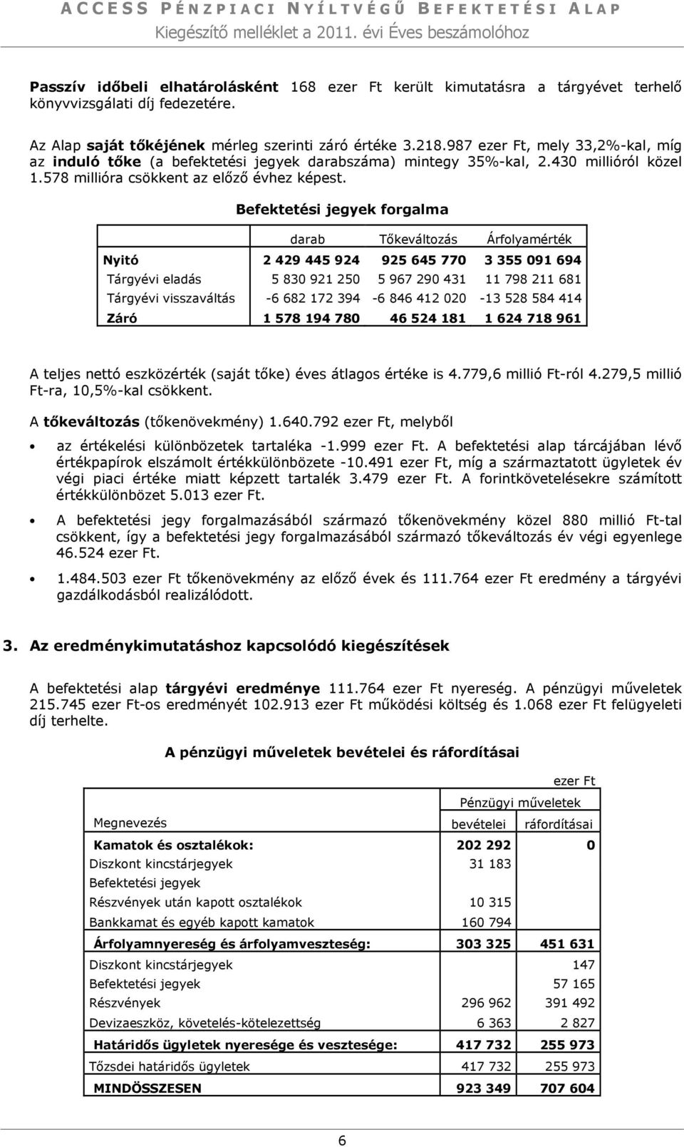 987 ezer Ft, mely 33,2%-kal, míg az induló tőke (a befektetési jegyek darabszáma) mintegy 35%-kal, 2.430 millióról közel 1.578 millióra csökkent az előző évhez képest.